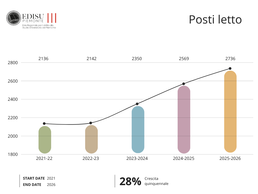 numeri posti letto ita