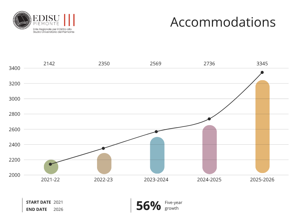 Accomodations 30.04.2026