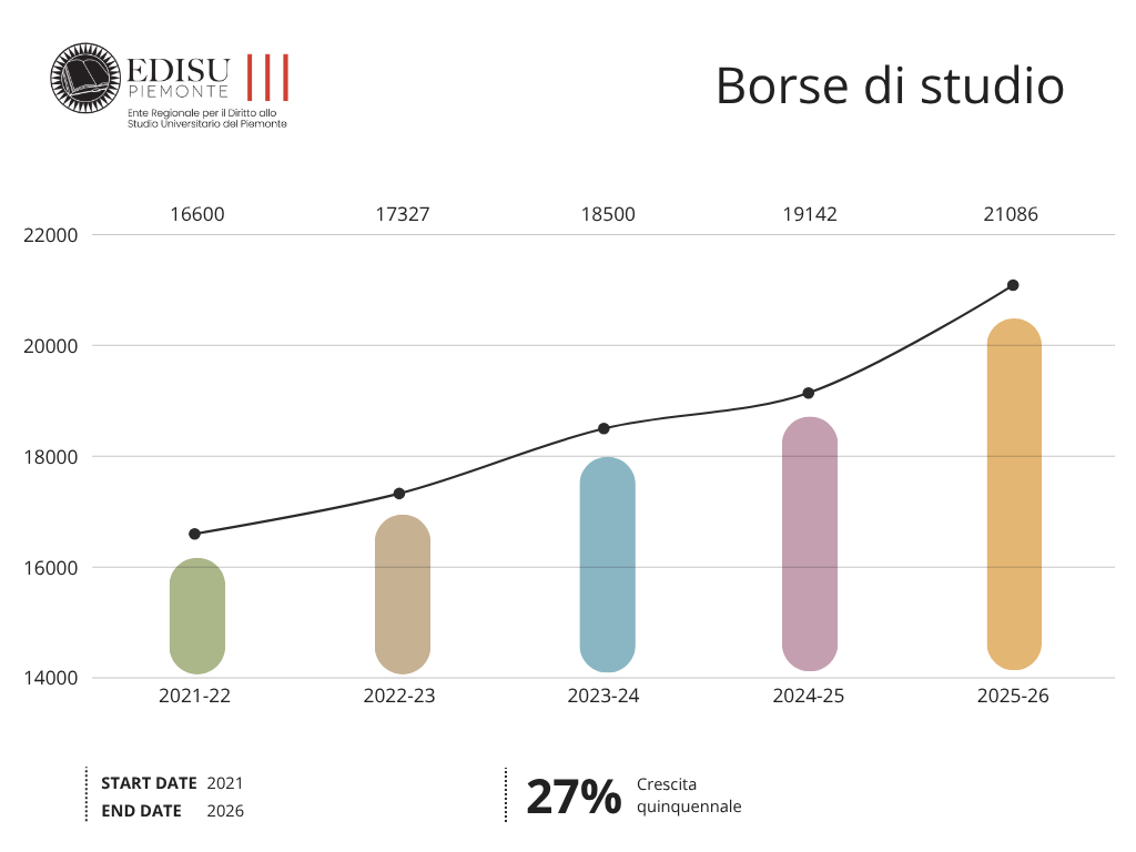Borse di studio 30.04.2026