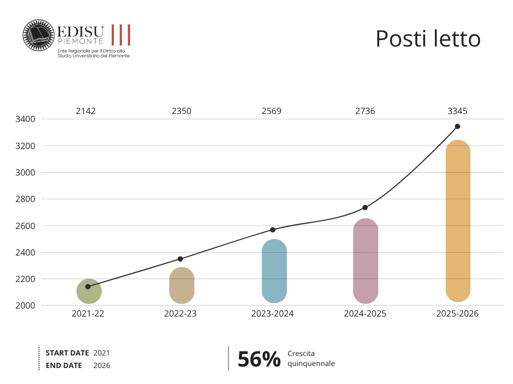 Posti letto 30.04.2026